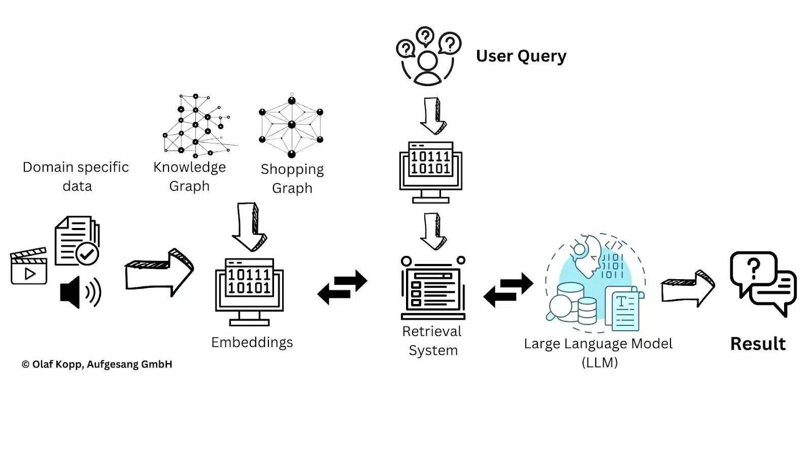 How retrieval-augmented generation works