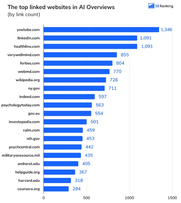 SE Ranking on top linked websites in AI Overviews