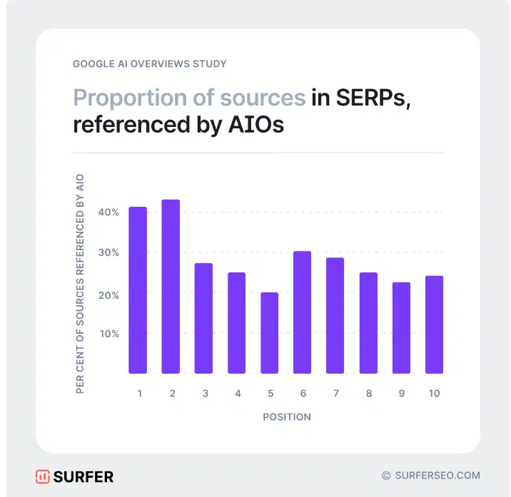 Surfer's Google AI Overviews study