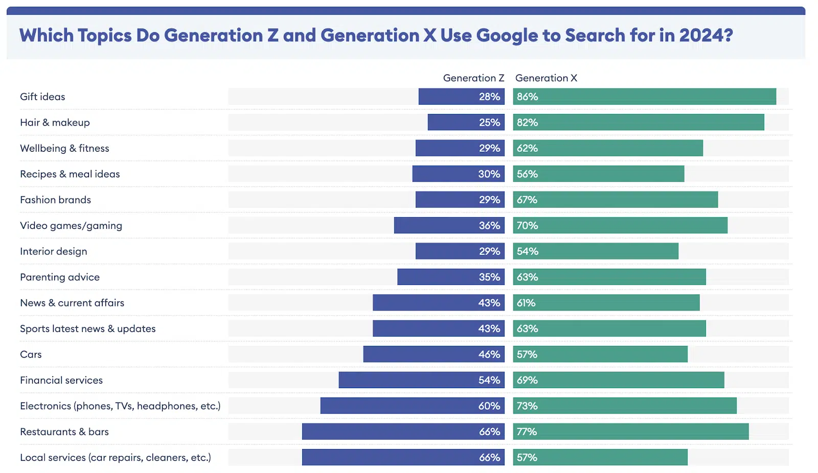 Which Topics Do Gen Z And Gen Z Use Google To Search 1