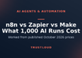 TrustLoud title graphic reading n8n vs Zapier vs Make, What 1,000 AI Runs Cost, with the subtitle Worked from published October 2026 prices